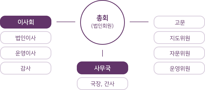 조직구성도