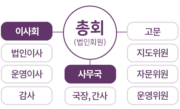 조직구성도